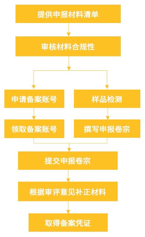 保健食品备案目录扩大 明年3月辅酶q10等5种保健食品可以做备案啦
