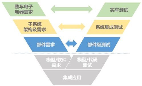汽车电子测试咨询服务 功能测试