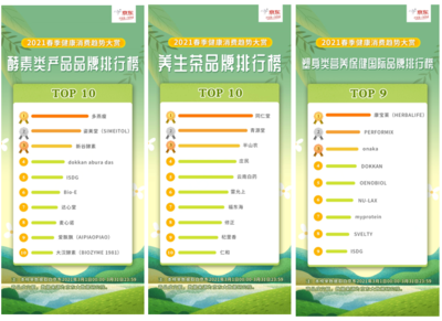 京东发布“2021春季健康消费趋势大赏”:“经适型减脂”成潮流